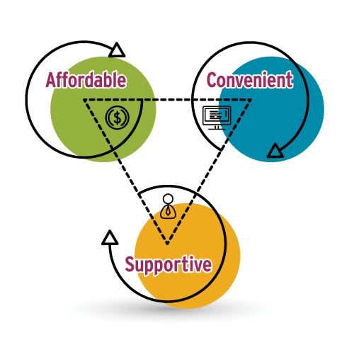 Infographic that shows icons for Affordable, Convenient, and Supportive arranged in a triangular relation to one-another.